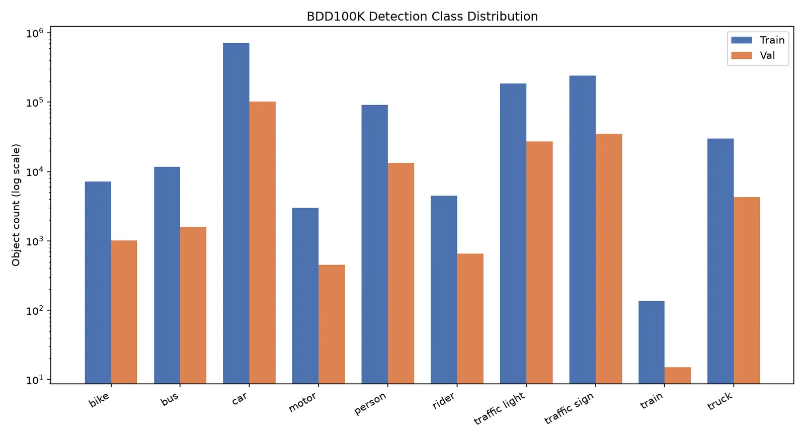 Bar chart of object counts per class in the training and validation sets, on a log scale