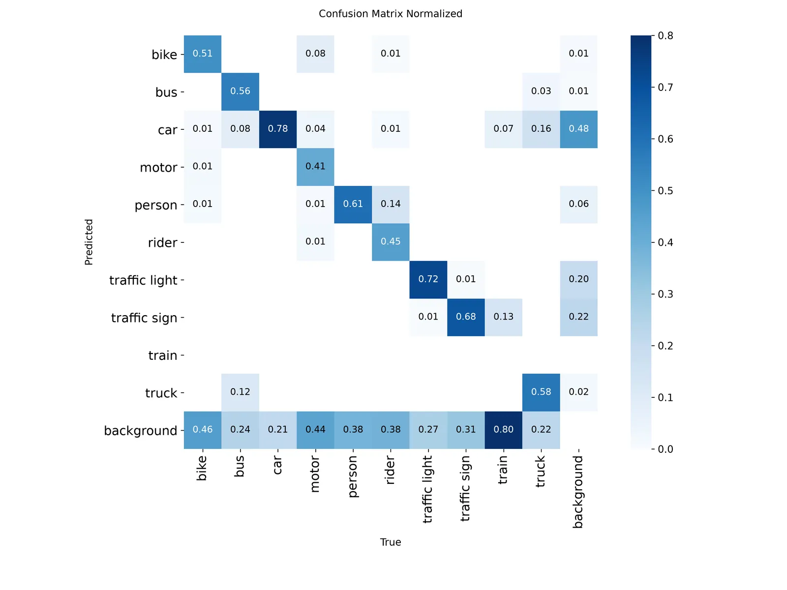 Normalised confusion matrix across ten classes plus background