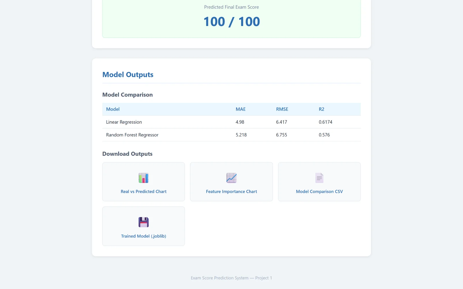 Model comparison table listing linear regression and random forest with their error and fit scores, above download links for the charts and trained model