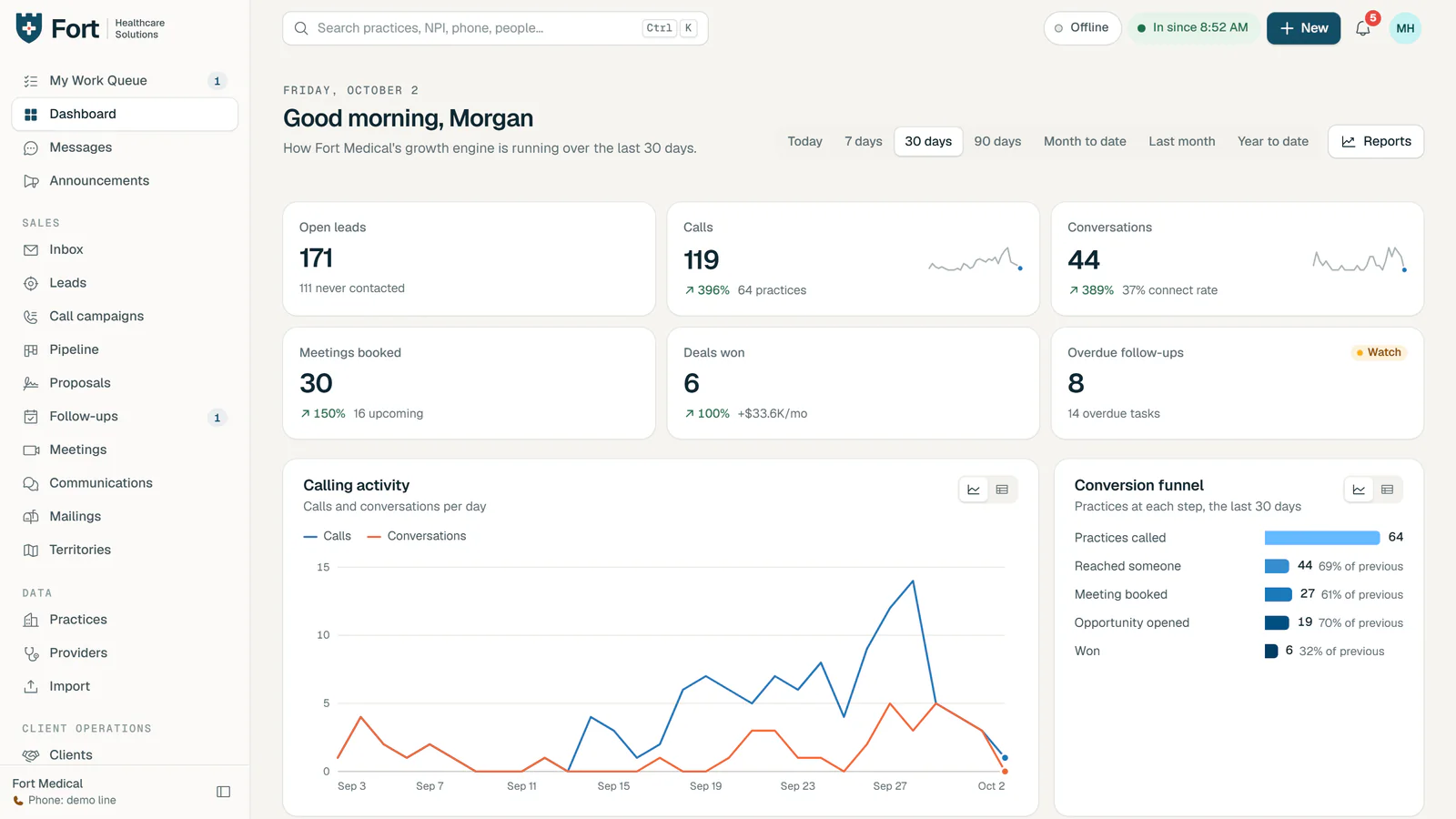 Platform dashboard for the demo company: open leads, calls, conversations, meetings booked, deals won and overdue follow-ups, with a calling-activity chart and a conversion funnel