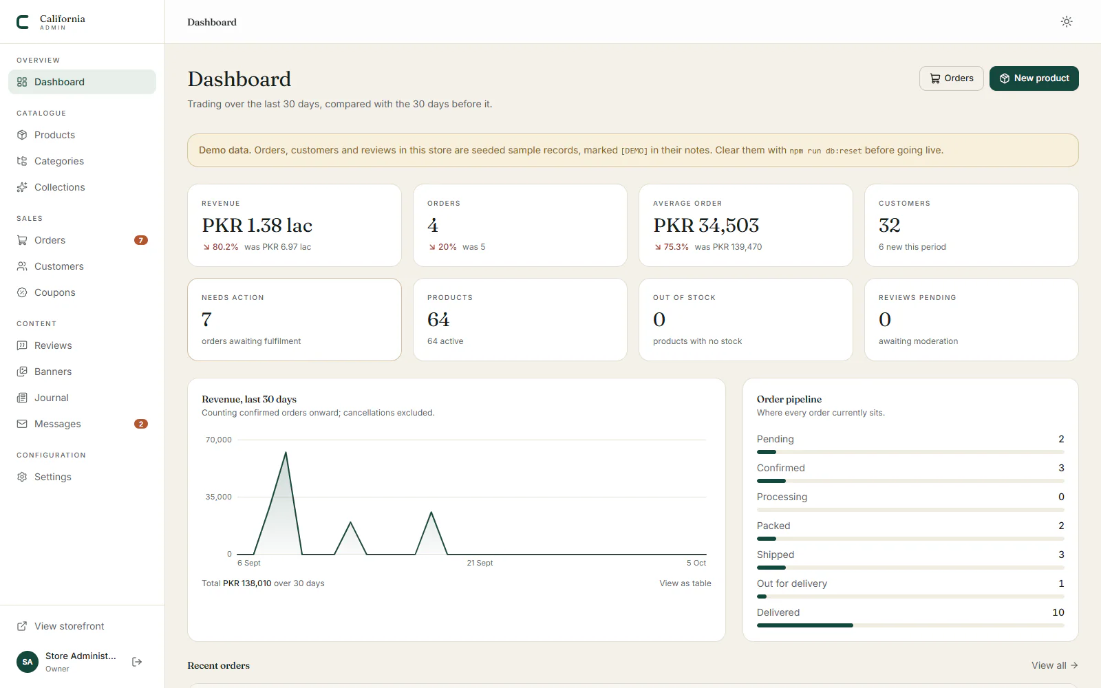 Admin dashboard with revenue, orders, average order value, customers, stock counts, a revenue chart and the order pipeline, under a notice that the data is demo data
